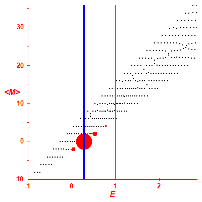Peres lattice <M>